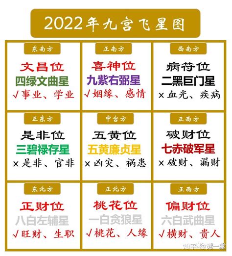 今年文昌位|2024甲辰年居家文昌位、正财位……九宫格